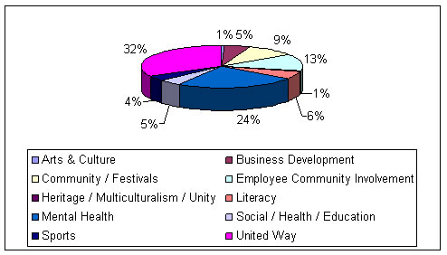 Pie chart depicting Corporate Donations