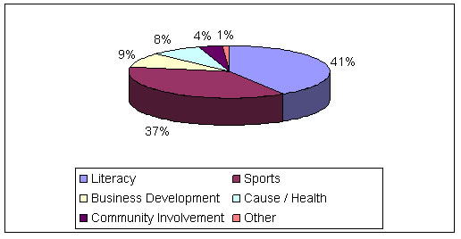 Pie chart depicting Corporate Sponsorships