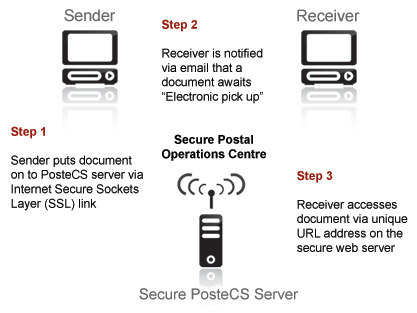 PosteCS uses a secure Postal Operations centre to send and receive secure emails