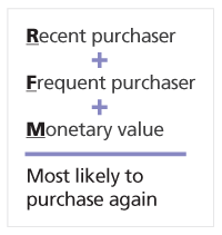 Recent purchaser + Frequent purchaser + Monetary value = Most likely to purchase again