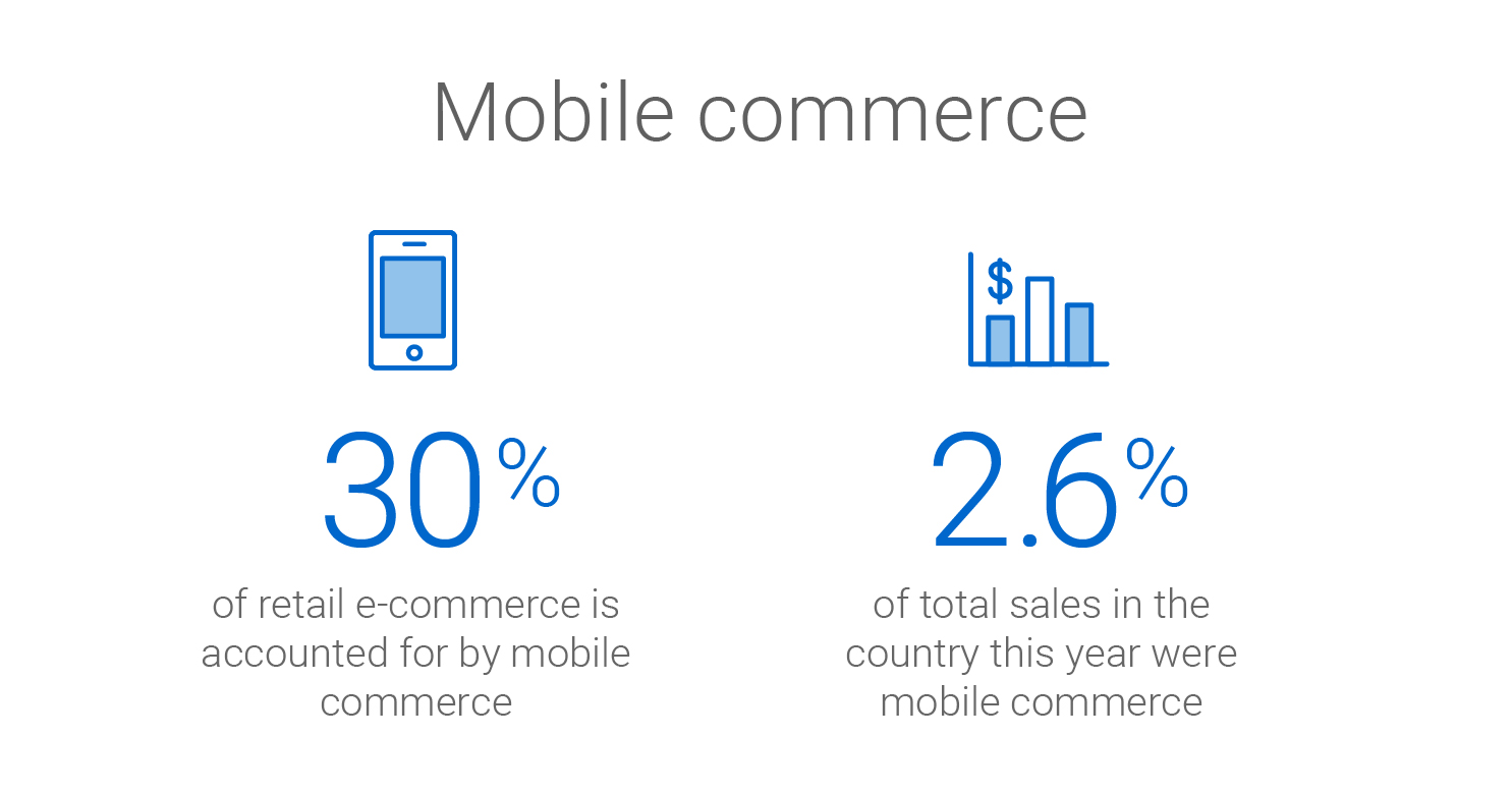 Mobile commerce accounts for 30% of retail ecommerce and 2.6% of total sales in the country this year.