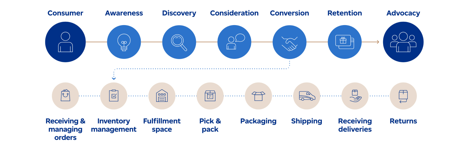 The consumer path to purchase: awareness, discovery, consideration, conversion, retention, advocacy. From conversion, retailers manage the order, source inventory, pick and pack, package and ship. Consumer receives and potentially returns.