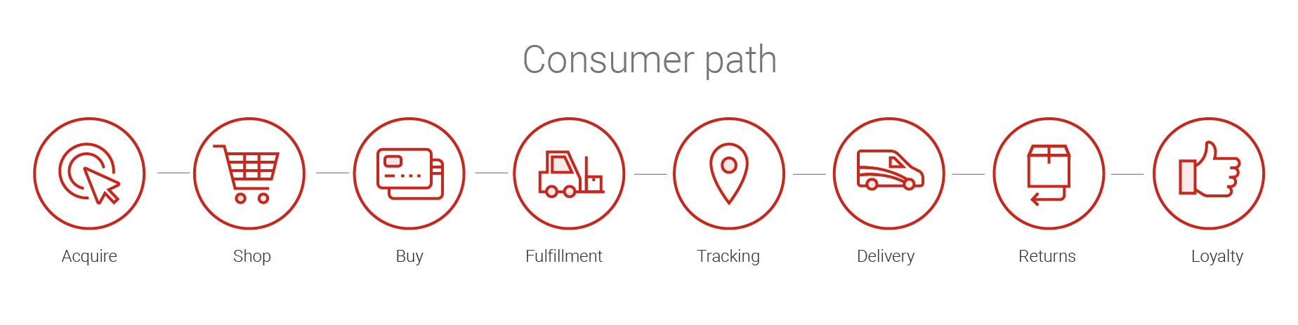 Infographic. The consumer path: acquire, shop, buy, fulfillment, tracking, delivery, returns and loyalty.