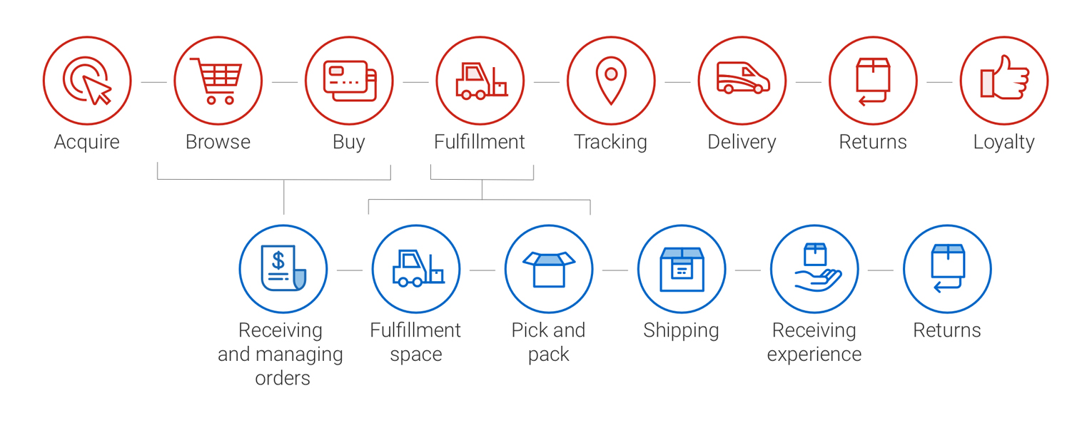 Icons for the shopper journey from purchase to return: acquire, browse, buy fulfillment, tracking delivery, returns, loyalty, receiving and managing orders, fulfillment space, pick and pack, shipping, receiving experience and returns.