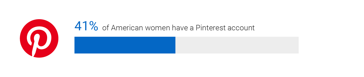 Infographic. 41 % of American women have a Pinterest account.