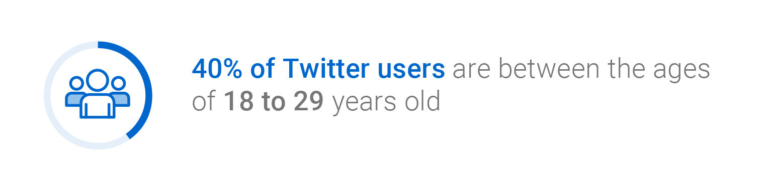Infographic. 40 % of Twitter users are between the ages of 18 to 29 years old.