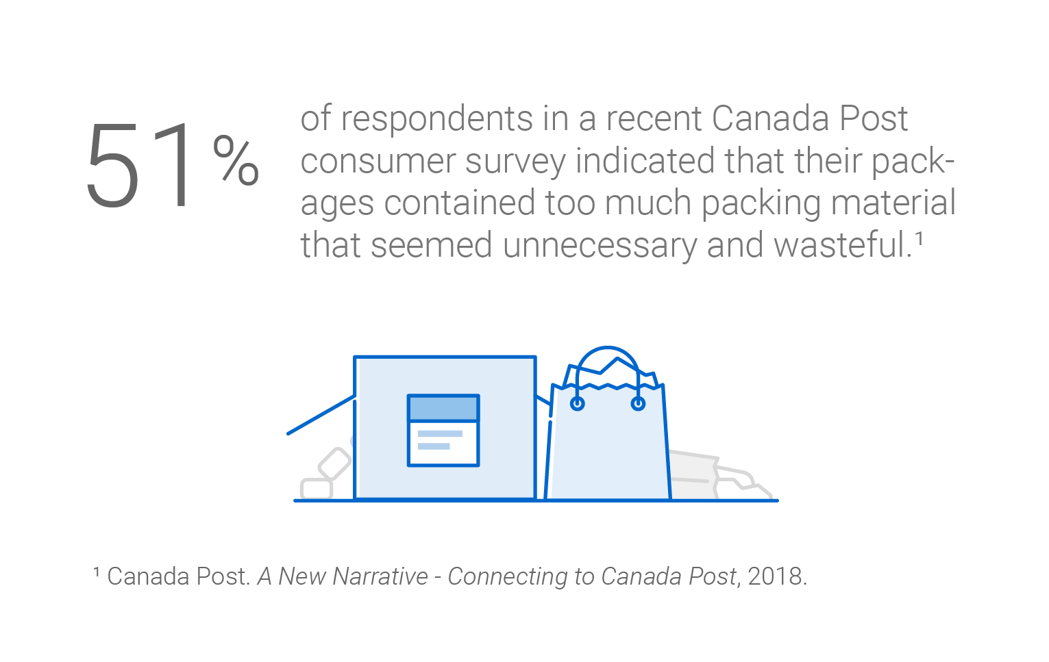 51 per cent of respondents in a recent Canada Post consumer survey indicated that their packages contained too much packing material that seemed unnecessary and wasteful. Source: 2018 Quantitative report “A New Narrative – Connecting to Canada Post”.