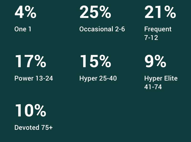 4% one 1, 25% occasional 2-6, 21% frequent 7-12, 17% power 13-24, 15% hyper 25-40, 9% hyper elite 41-74, 10% devoted 75+.