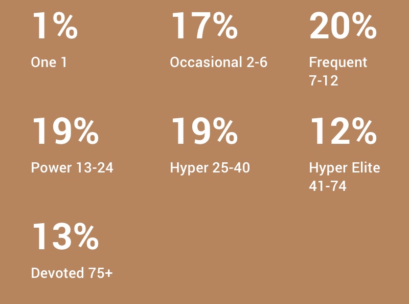 1% one 1, 17% occasional 2-6, 20% frequent 7-12, 19% power 13-24, 19% hyper 25-40, 12% hyper elite 41-74, 13% devoted 75+.