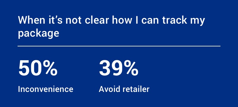 When it’s not clear how I can track my package: 50% find it inconvenient, 39% avoid the retailer.
