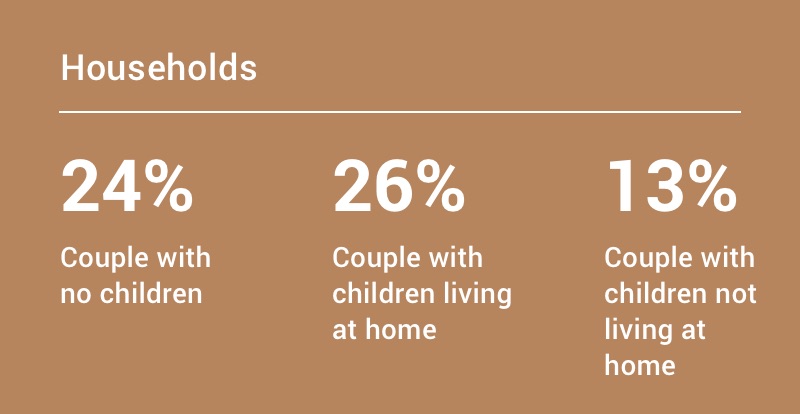 Gender: 49% male, 51% female, and 1% non-binary.