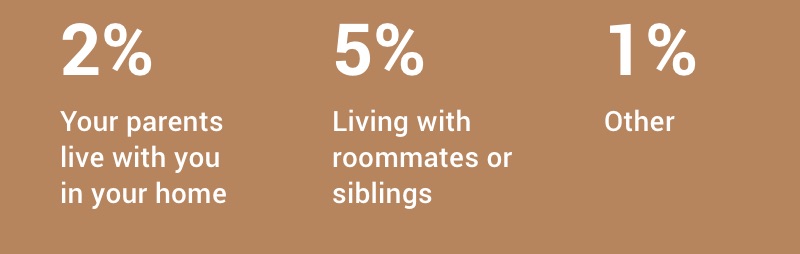 2% have parents that live in their home, 5% live with roommates or siblings, 1% other.