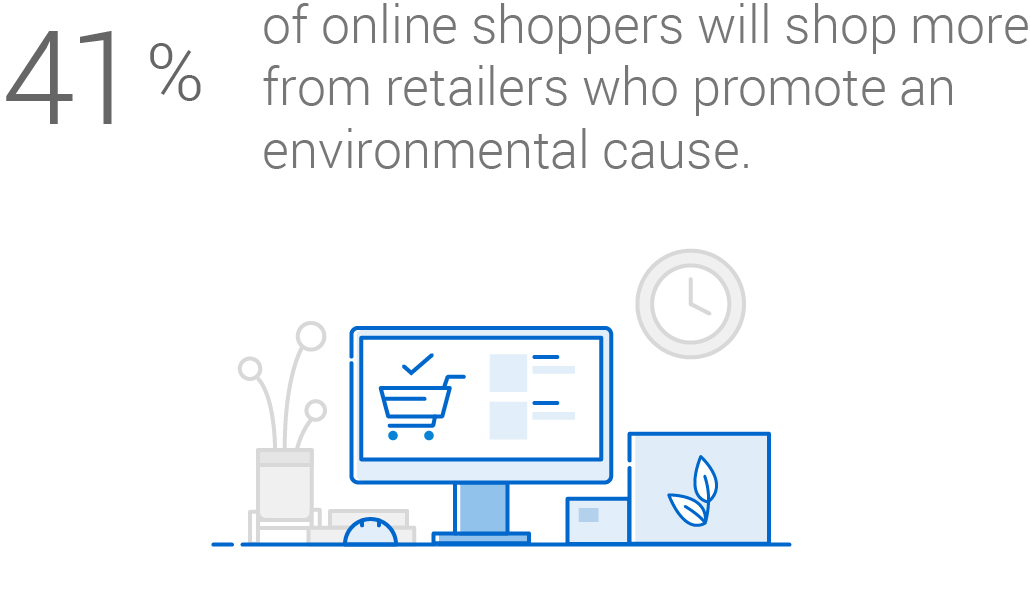 Infographic: 41 per cent of online shoppers will shop more from retailers who promote an environmental cause.