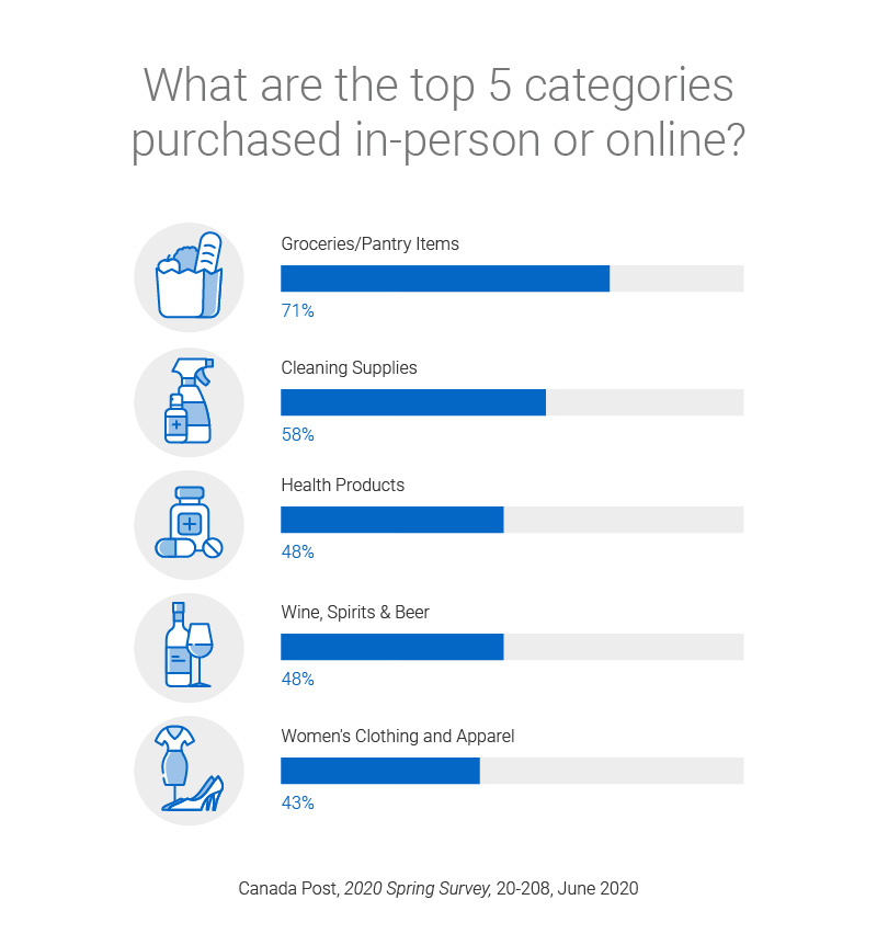 What are the top 5 categories purchased in-person or online? Groceries/Pantry Items - 71%. Cleaning Supplies - 58%. Health Products - 48%. Wine, Spirits & Beer - 48%. Women's Clothing and Apparel - 43%.