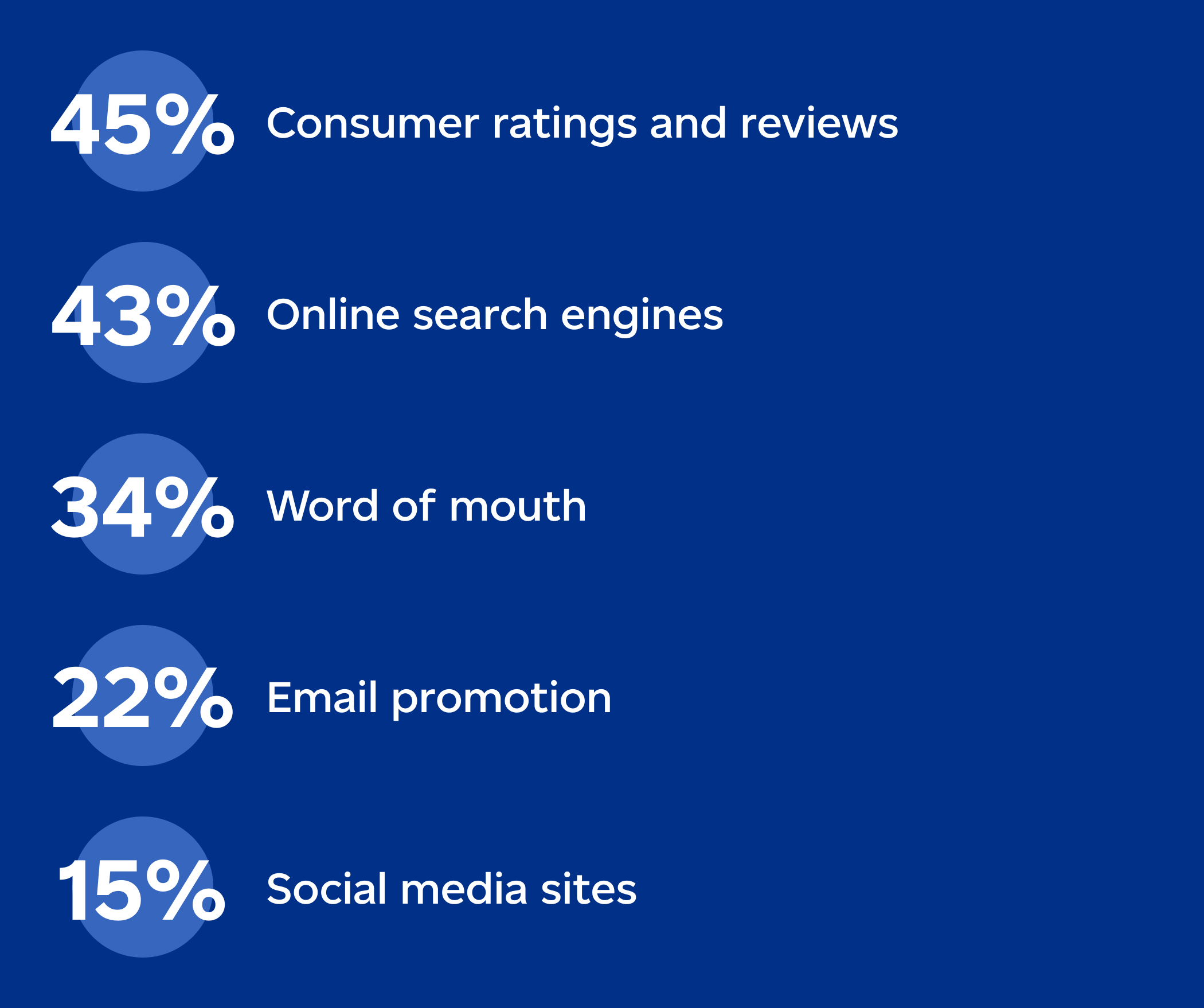 Where are shoppers looking? Consumer ratings and reviews (45%), online search engines (43%), word of mouth (34%), email promotion (22%), social media sites (15%). Statistics courtesy of Phase 5, Canadian Online Shopper Study, May 2022.