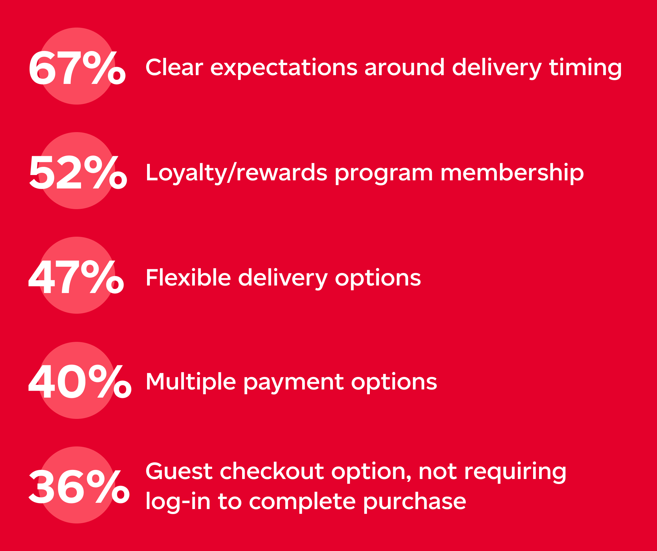 When choosing a retailer, shoppers consider the following influential factors from retailers: (67%) clear expectations around delivery timing, (52%) loyalty-rewards program membership, (47%) flexible delivery options, (40%) multiple payment options, (36%) guest checkout option that does not require log-in to complete purchase. Statistics courtesy of Phase 5, Canadian Online Shopper Study, May 2022.