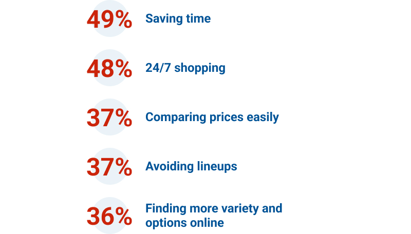 49% saving time, 48% 24/7 shopping, 37% comparing prices easily, 37% avoiding lineups, 36% finding more variety online.