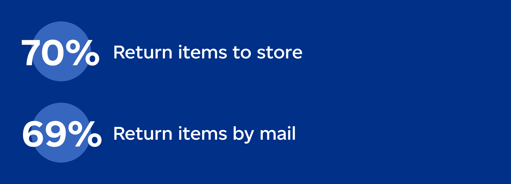 Shoppers are more likely to shop with online retailers that make it easy to: (70%) return items to store, (69%) return items by mail. Statistics courtesy of Phase 5, Canadian Online Shopper Study, May 2022.