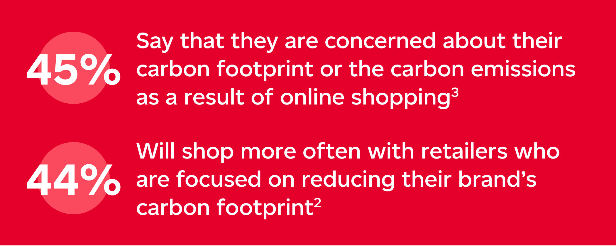 According to the Stategic Counsel’s Fall Omnibus Report from November 2022, 45% of Canadians say that they are concerned about their carbon footprint or the carbon emissions as a result of online shopping. According to the Fall Omnibus Report from November 2021, 44% of Canadians will shop more often with retailers who are focused on reducing their brand’s carbon footprint. 