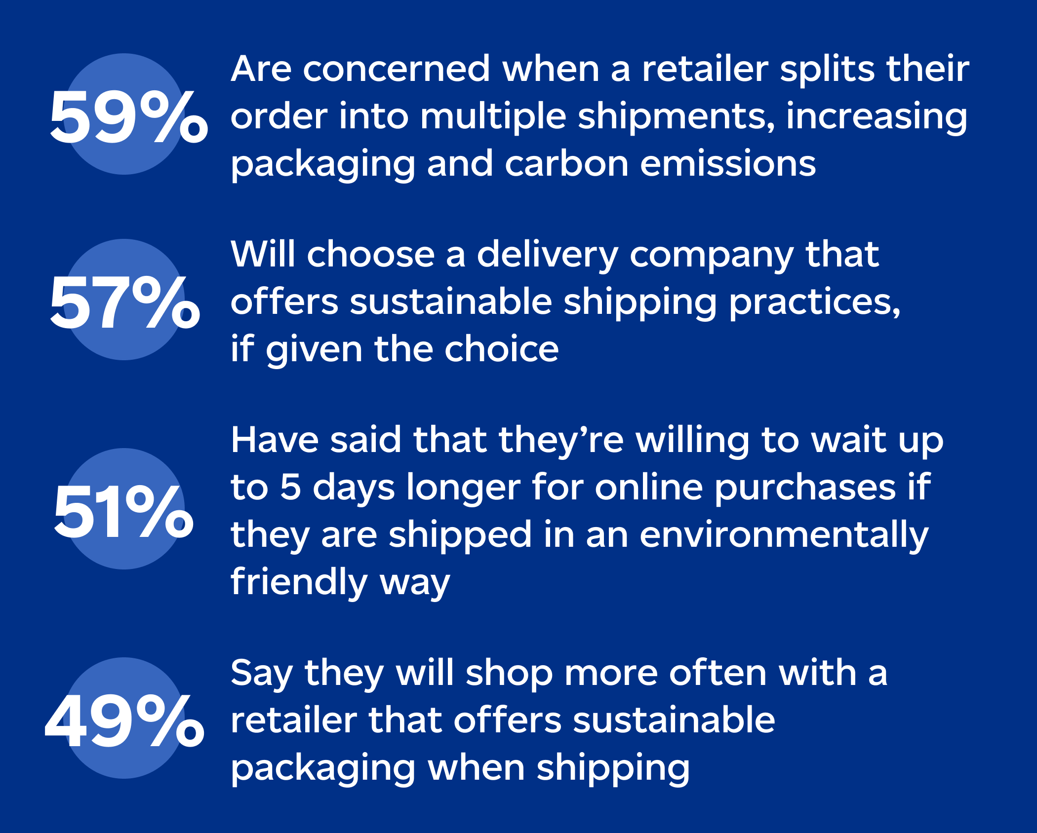 Consider aligning your shipping and packaging practices with those of the shoppers you’re trying to reach and convert: 59% are concerned when a retailer splits their order into multiple shipments, increasing packaging and carbon emissions; 57% will choose a delivery company that offers sustainable shipping practices, if given the choice; 51% have said that they’re willing to wait up to 5 days longer for online purchases if they are shipped in an environmentally friendly way; 49% say they will shop more often with a retailer that offers sustainable packaging when shipping. Statistics courtesy of Canada Post, Fall Omnibus Report, November 2022. 