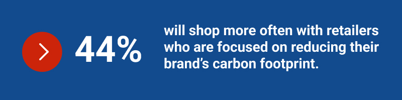 44% will shop more often with retailers who are focused on reducing their brand’s carbon footprint.