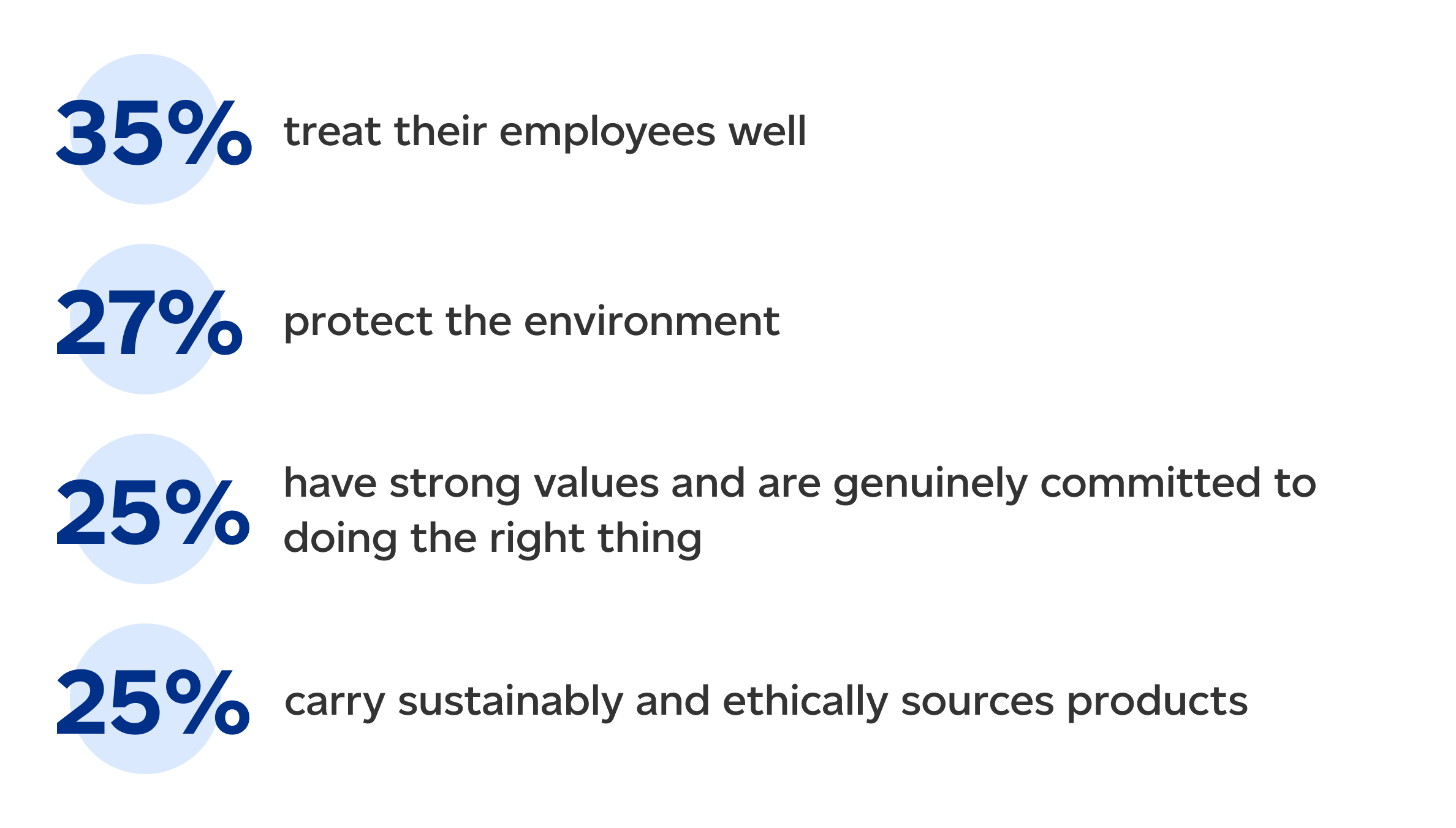 35% treat their employees well. 27% protect the environment. 25% have strong values and are genuinely committed to doing the right thing. 25% carry sustainably and ethically sources products.