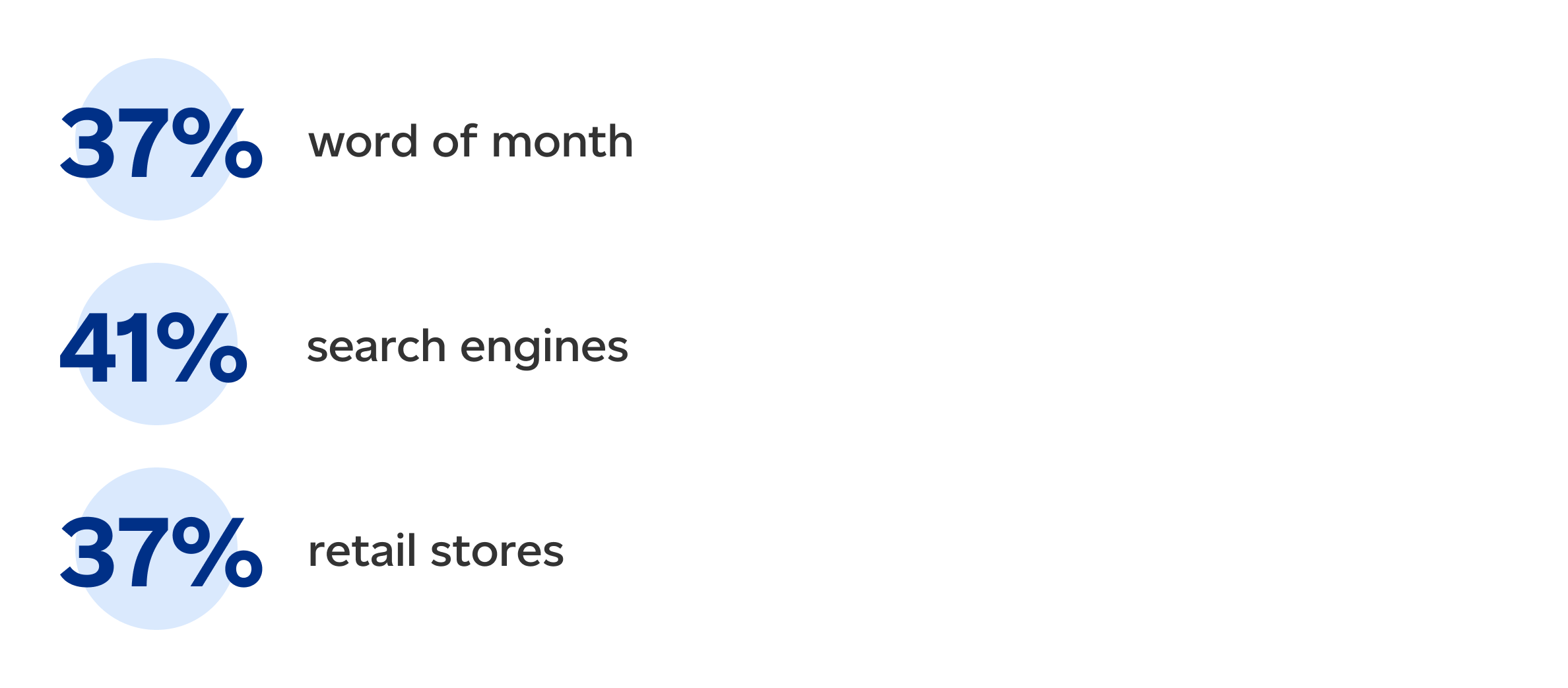 37% word of mouth. 41% search engines. 37% retail stores.