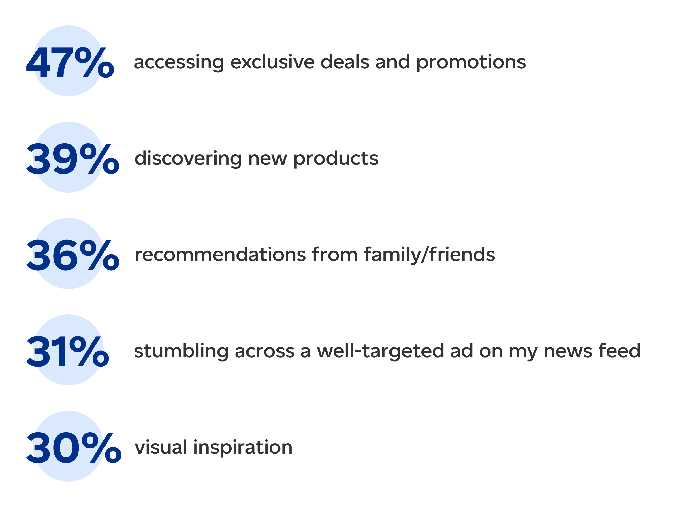47% accessing exclusive deals and promotions. 39% discovering new products. 36% recommendations from family/friends. 31% stumbling across a well- targeted ad on my news feed. 30% visual inspiration.
