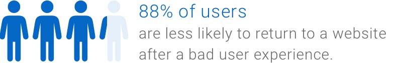 88 per cent of users are less likely to return to a website after a bad user experience.