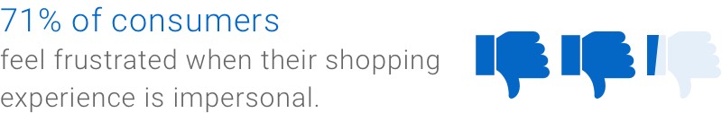 71 per cent of consumers feel frustrated when their shopping experience is impersonal.