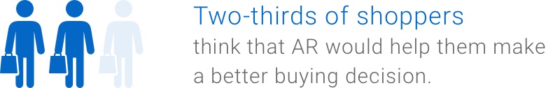 Two-thirds of shoppers think that AR would help them make a better buying decision.