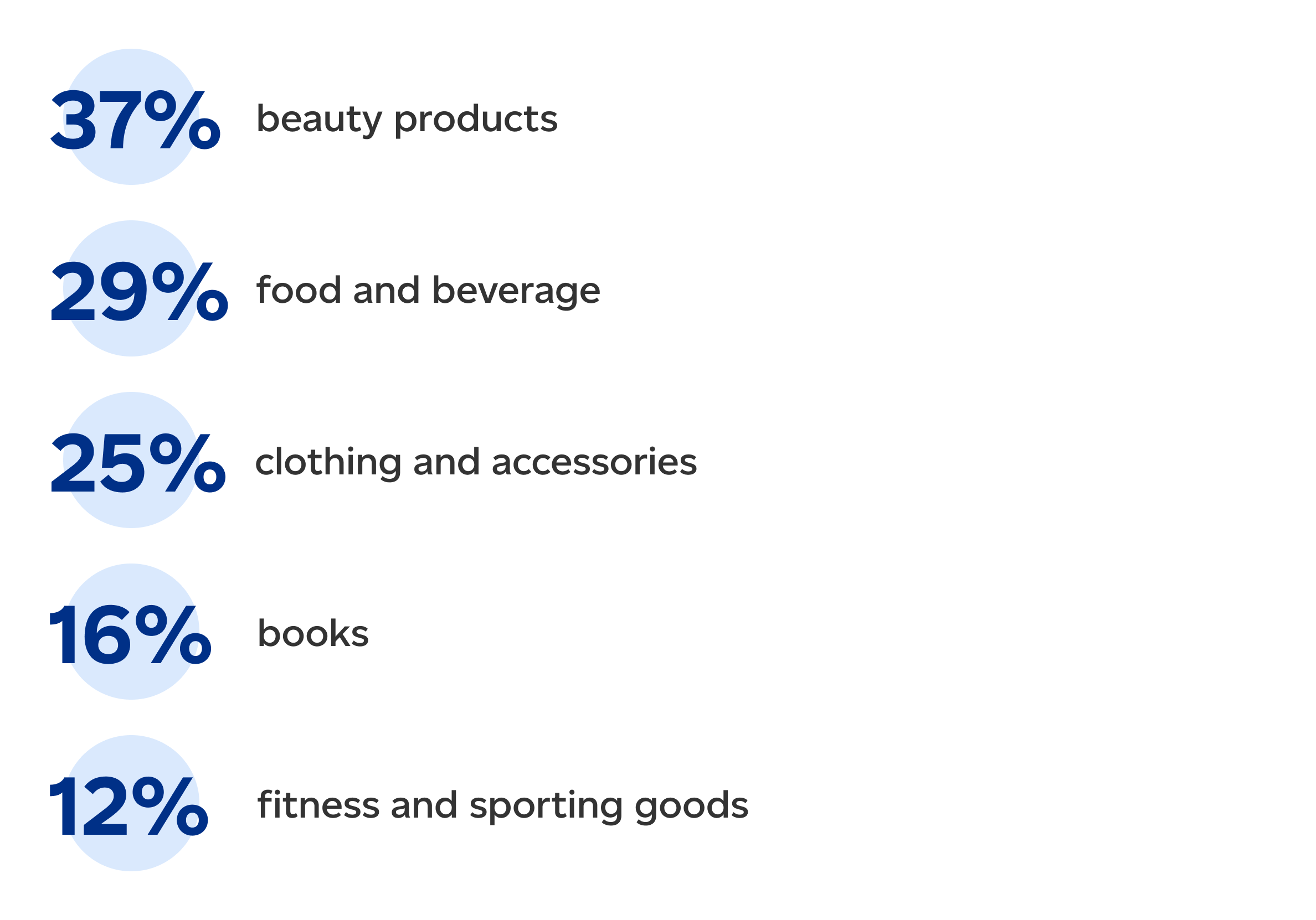 37% beauty products. 29% food and beverage. 25% clothing and accessories. 16% books.12% Fitness and sporting goods