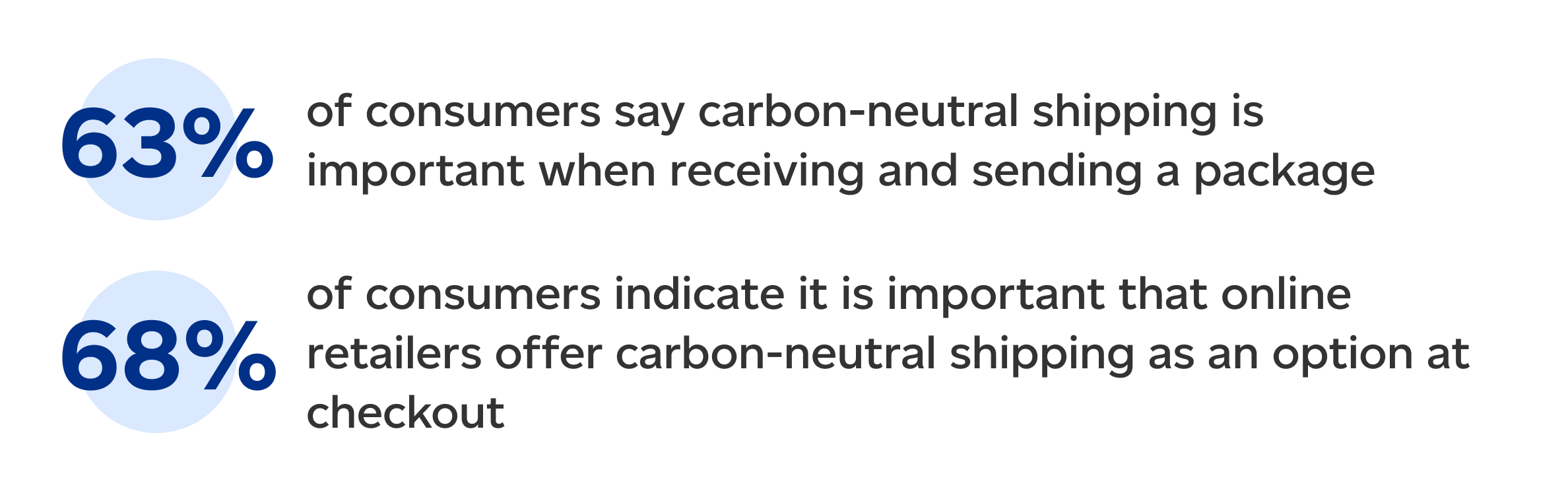 63% of consumers say carbon-neutral shipping is important when receiving and sending a package. 68% of consumers indicate it is important that online retailers offer carbon-neutral shipping as an option at checkout.