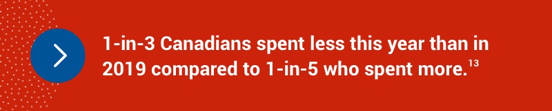 1-in-3 Canadians spent less this year than in 2019 compared to 1-in-5 who spent more.