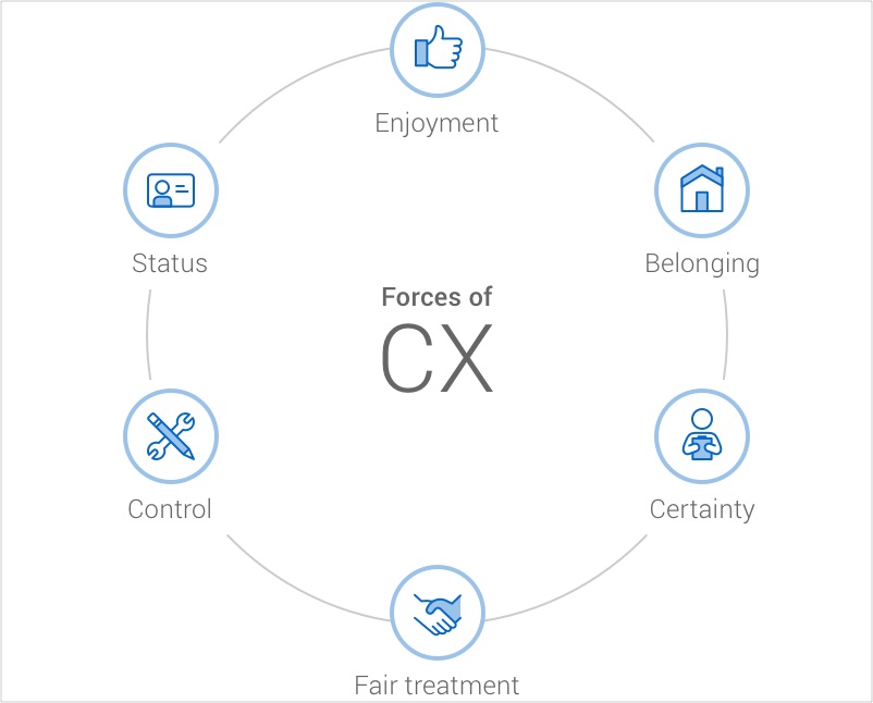 The forces of CX: enjoyment, belonging, certainty, fair treatment, control and status.