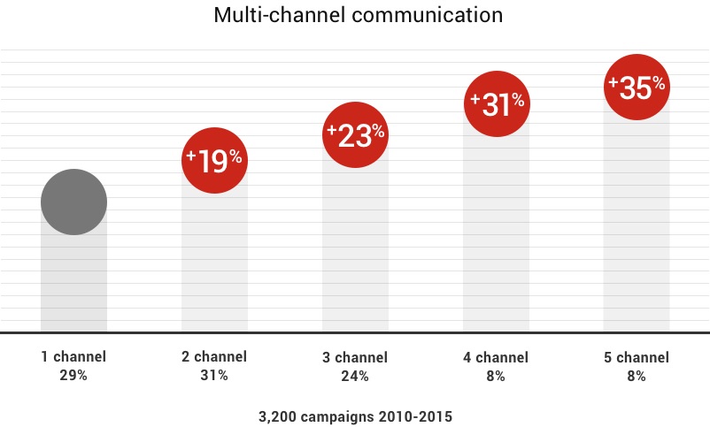 A chart illustrates that as marketing communication channels were added to a campaign, ROI increased by 19 to 35 per cent.