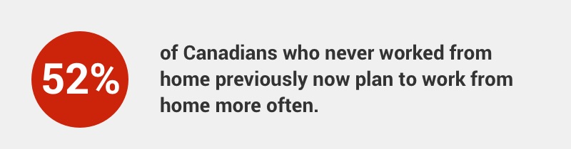 52% of Canadians who never worked from home previously now plan to work from home more often. 