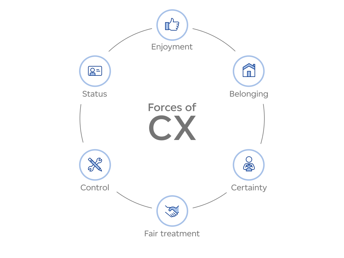 The forces of CX: enjoyment, belonging, certainty, fair treatment, control and status.