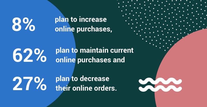 8% plan to increase online purchases, 62% plan to maintain current online purchases, 27% plan to decrease online orders.