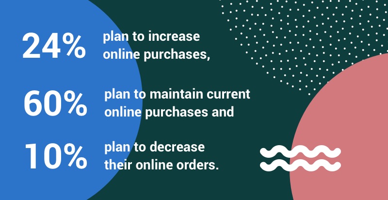 24% plan to increase online purchases, 60% plan to maintain and 10% plan to decrease online orders.