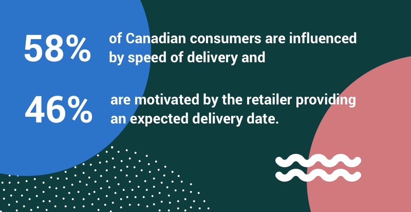 58% of Canadians shoppers are influenced by delivery speed, 46% are motivated by retailers providing expected delivery date.