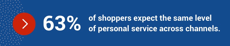 63% of shoppers expect the same level of personal service across channels.