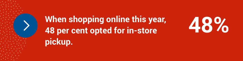 When shopping online this year, 48 per cent opted for in-store pickup.