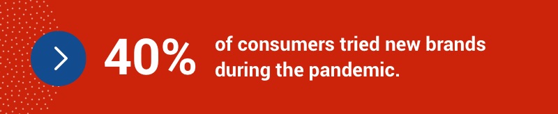 40% of consumers tried new brands during the pandemic.