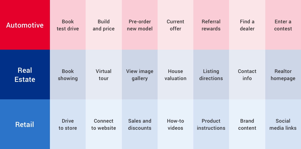 A table shows examples of how direct mail QR codes can be used in automotive, real estate and retail. Examples of how direct mail QR codes can be used in automotive: book a test drive, build and price, pre-order new model, current offer, referral rewards, find a dealer, enter a contest. How direct mail QR codes can be used in real estate: book showing, virtual tour, view image gallery, house valuation, listing directions, contact info, realtor homepage. How direct mail QR codes can be used in retail: Drive to store, connect to website, sales and discounts, how-to videos, product instructions, brand content, social media links.
