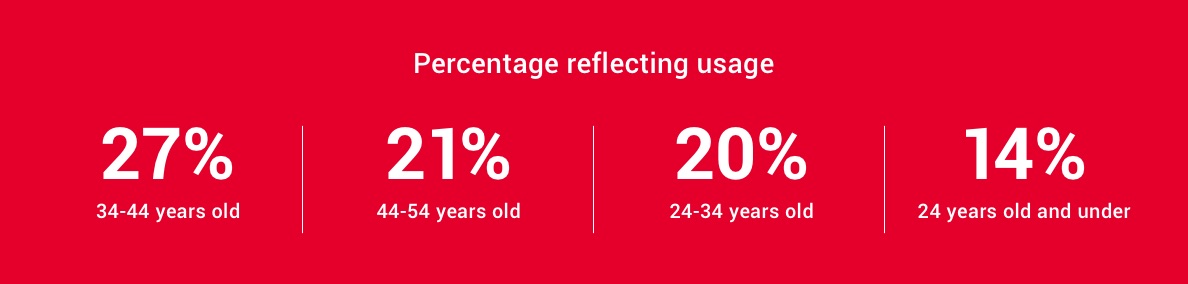 Percentage reflecting usage: 27% 34 to 44 years, 21% 44 to 54 years, 20% 24 to 34 years, 14% 24 years and under.