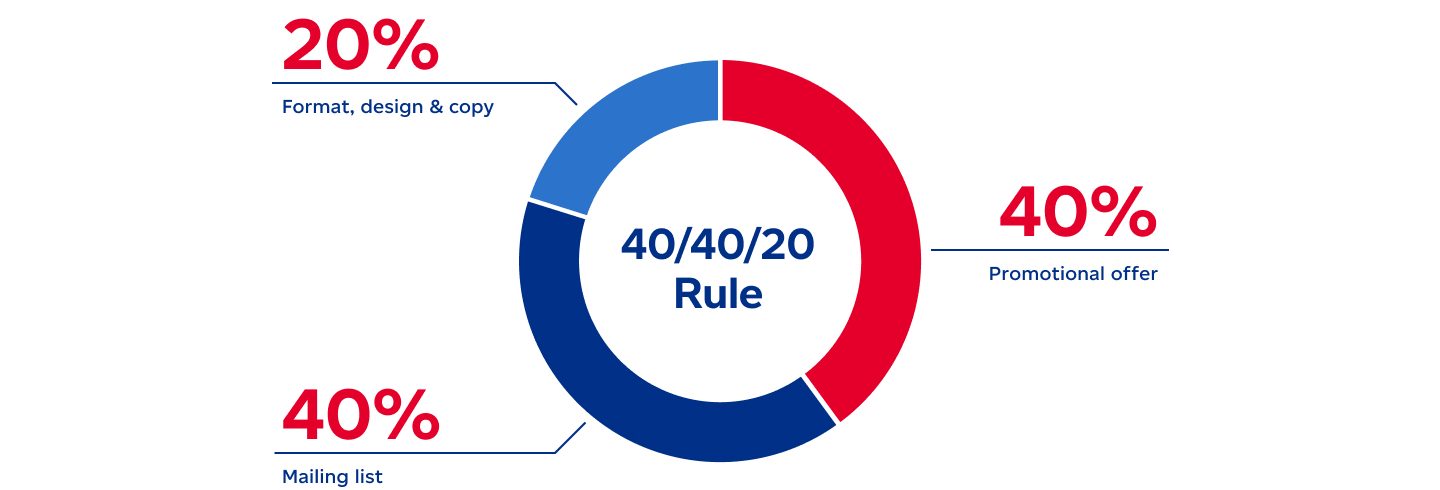 The 40/40/20 rule. 40 per cent mailing list. 40 per cent promotional offer. 20 per cent format, design and copy.