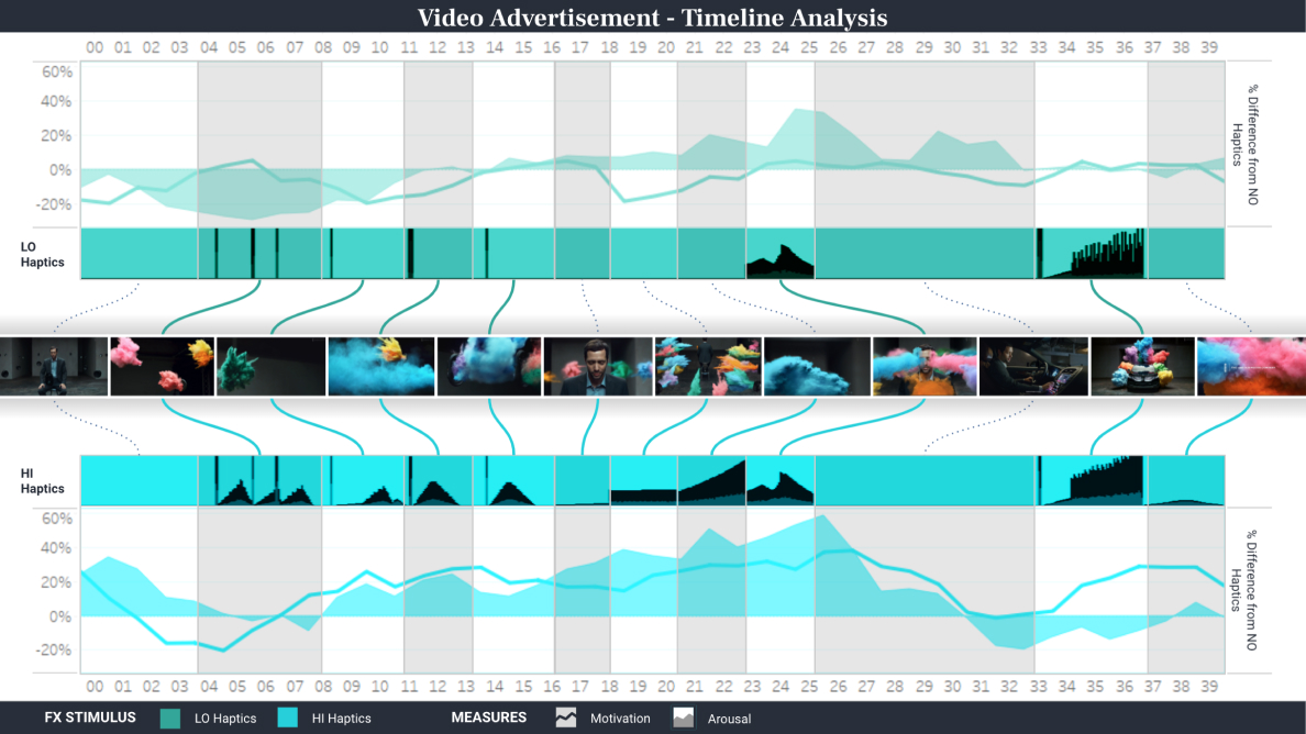 Haptic feedback triggers motivation and arousal. A high level elicits a stronger brain response at key moments in an ad.