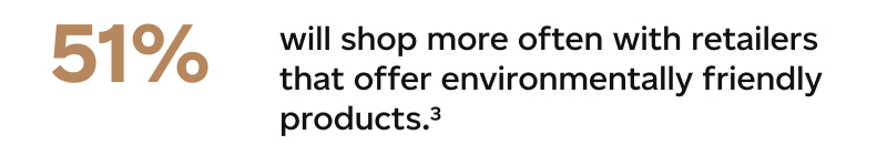 Footnote 3: 51% will shop more often with retailers that offer environmentally friendly products.