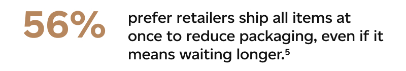 Footnote 5: 56% prefer retailers ship all items at once to reduce packaging, even if it means waiting longer. 